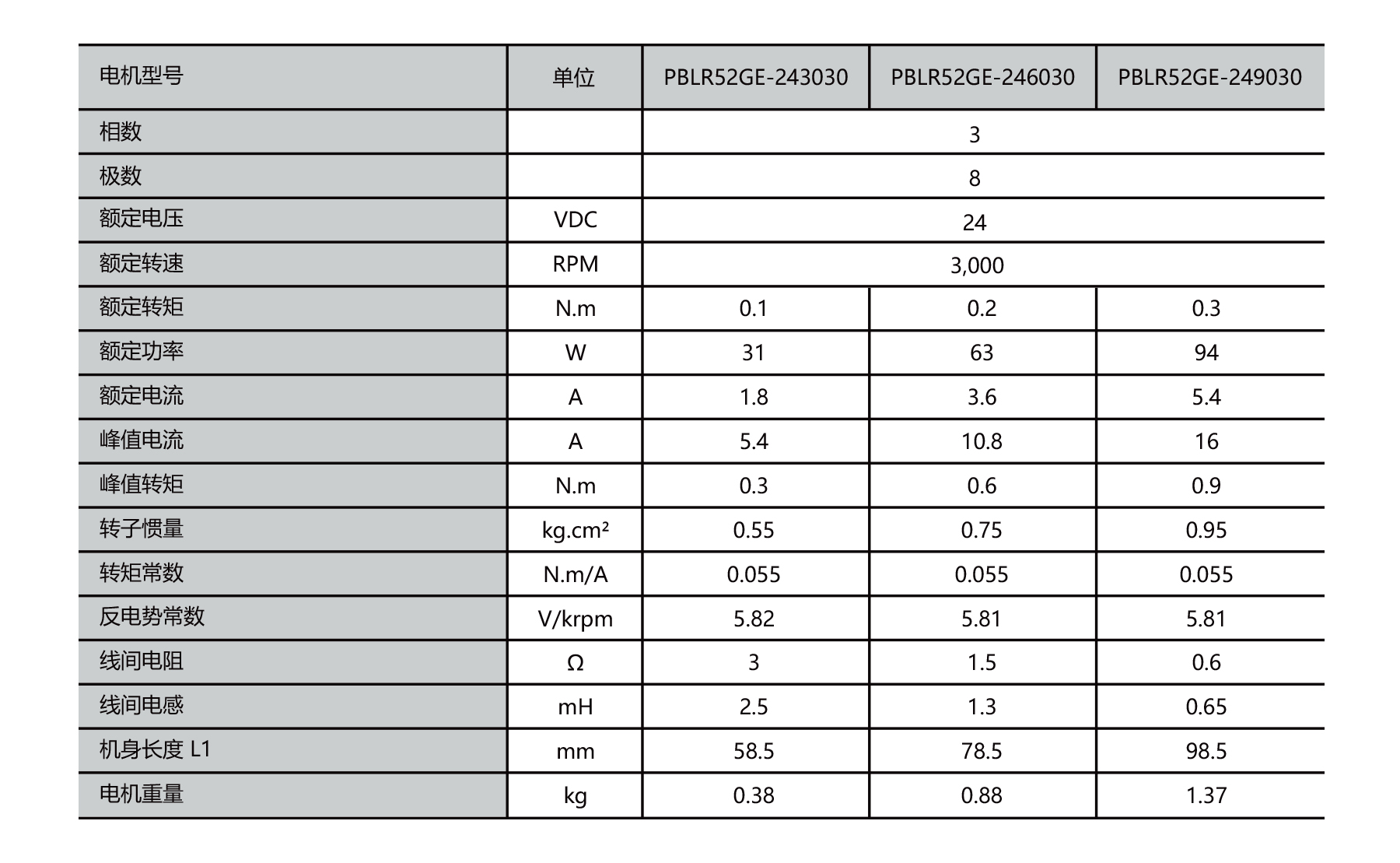 PBLR52GE dia.52mm tubular bldc geared motor voltage, speed, torque, current, and power