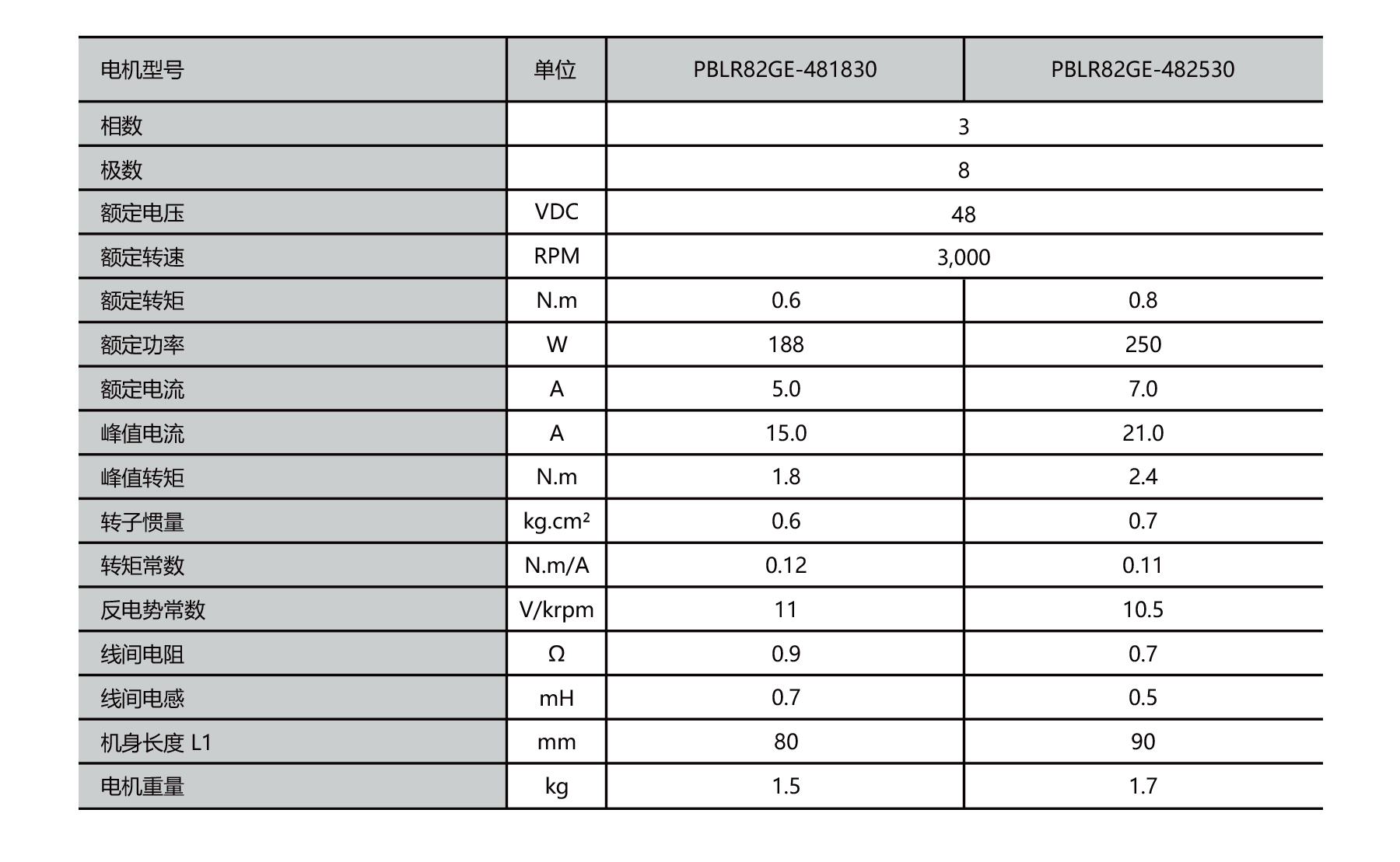 PBLR82GE dia.82mm tubular bldc geared motor voltage, speed, torque, current, and power
