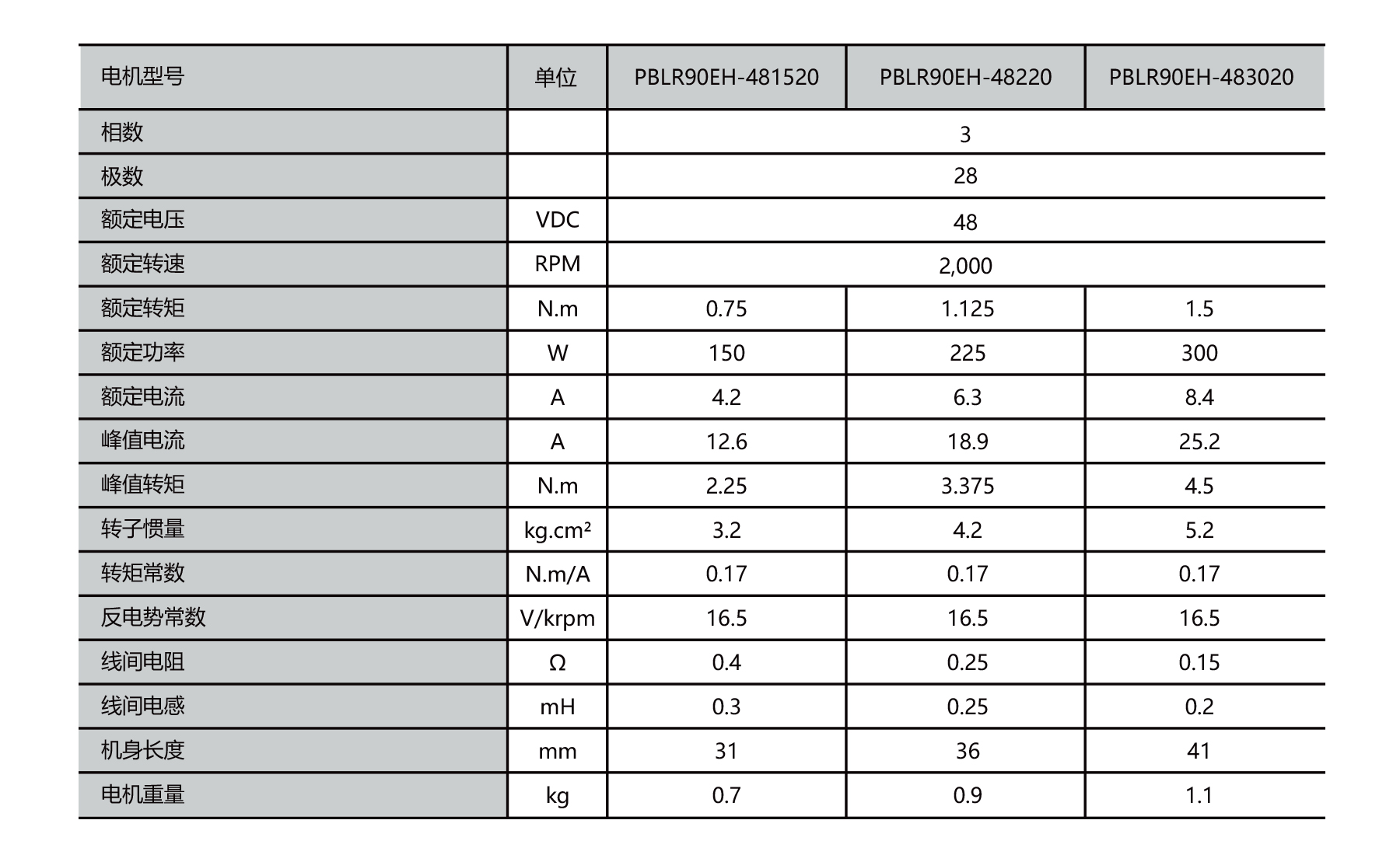 PBLR90EH dia.90mm outrunner brushless dc motor specifications