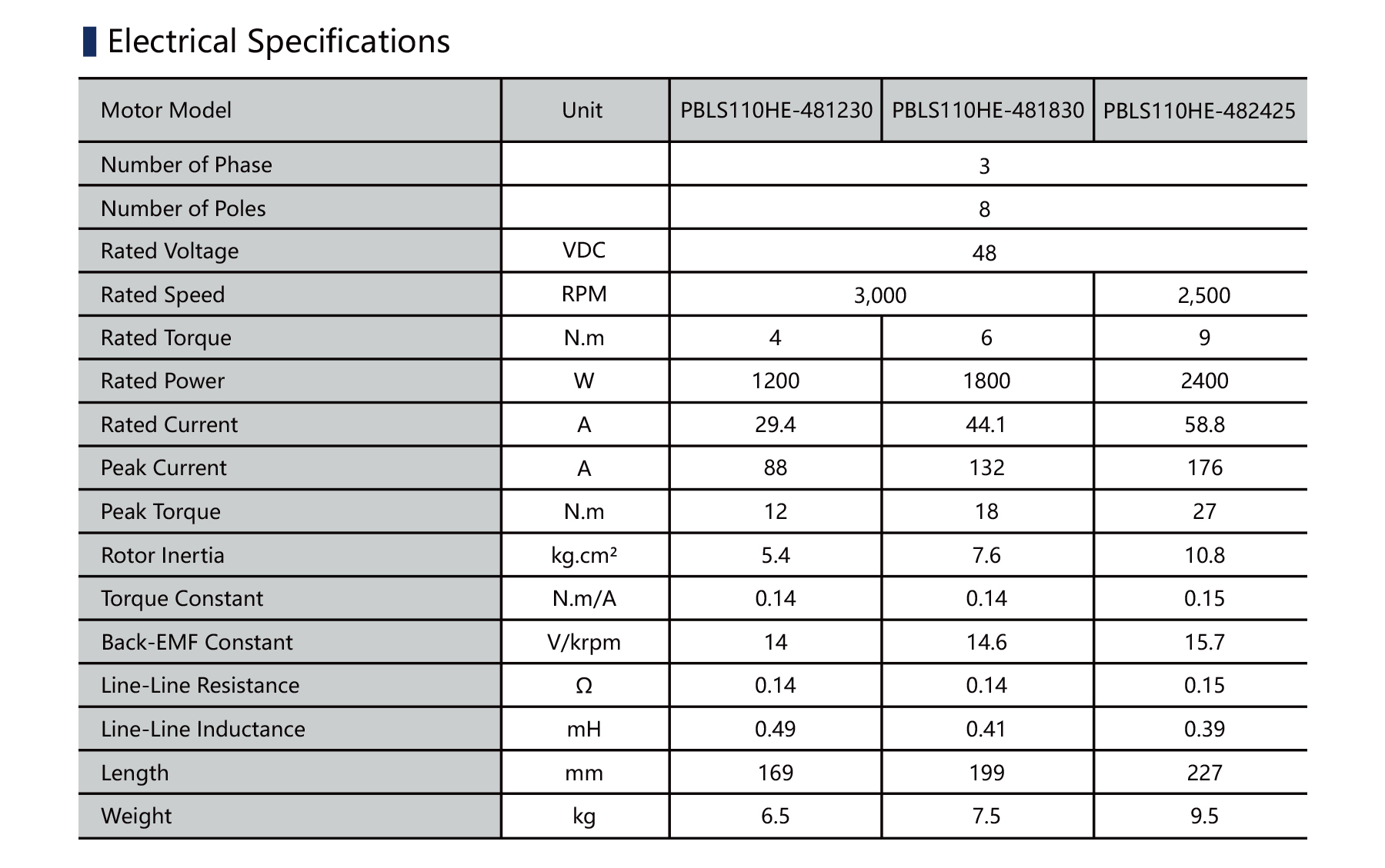 PBLS110HE 110mm BLDC motor electrical specification