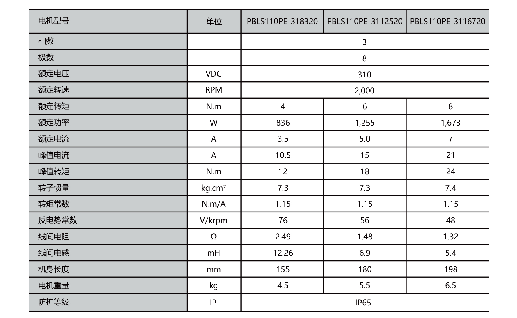 PBLS110PE nema 42 waterproof brushless motor specification