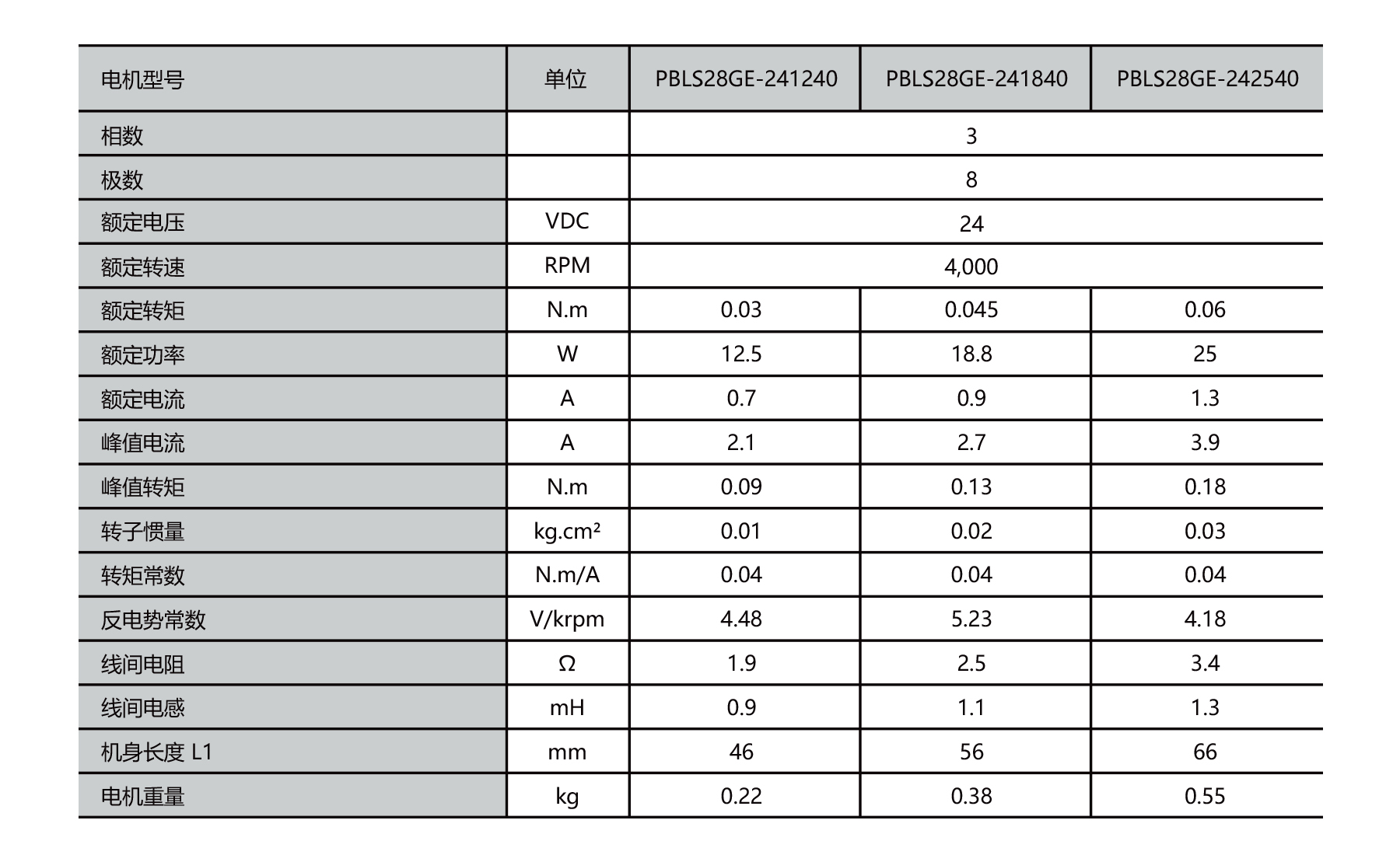 PBL28GE 28mm square Brushless geared motor winding and hall sensor wiring connection