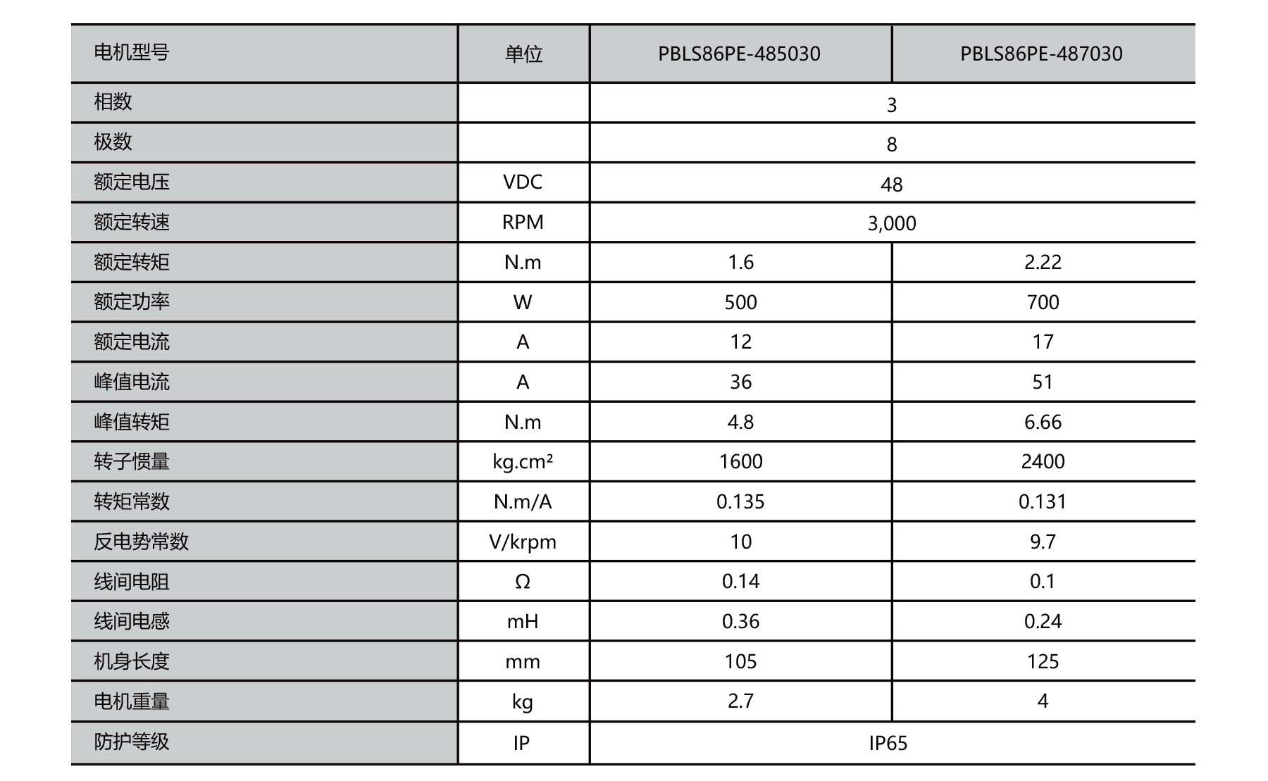 PBLS86PE nema 34 waterproof brushless motor specification