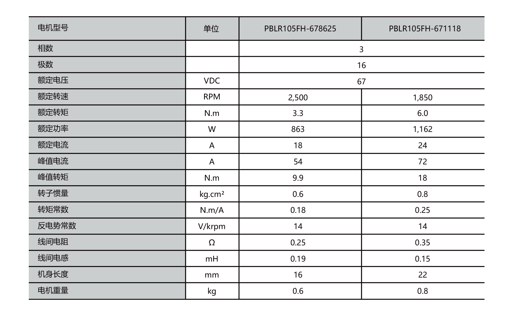 PBLR105FH O.D.105mm frameless bldc motor specifications
