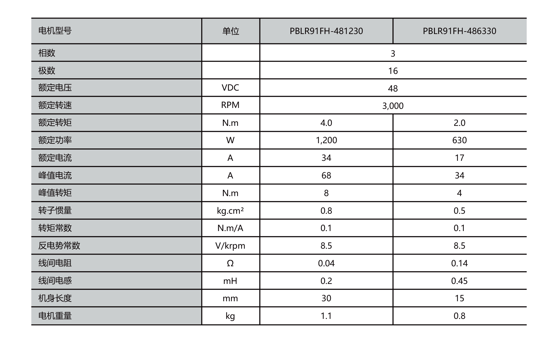 PBLR91FH O.D.91mm frameless bldc motor specifications